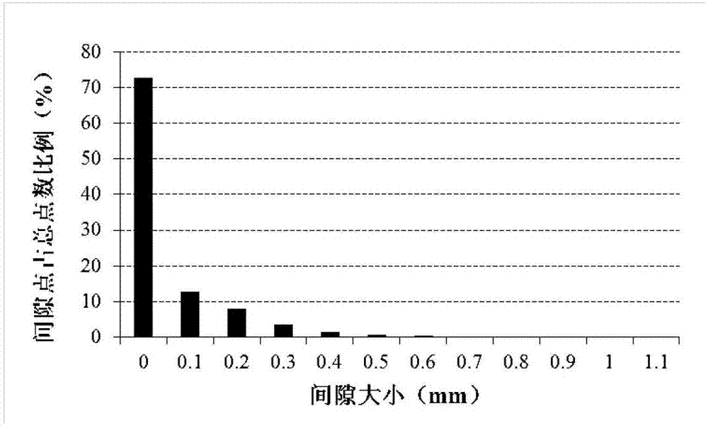 Gap evaluation method for rock rupture crack surface