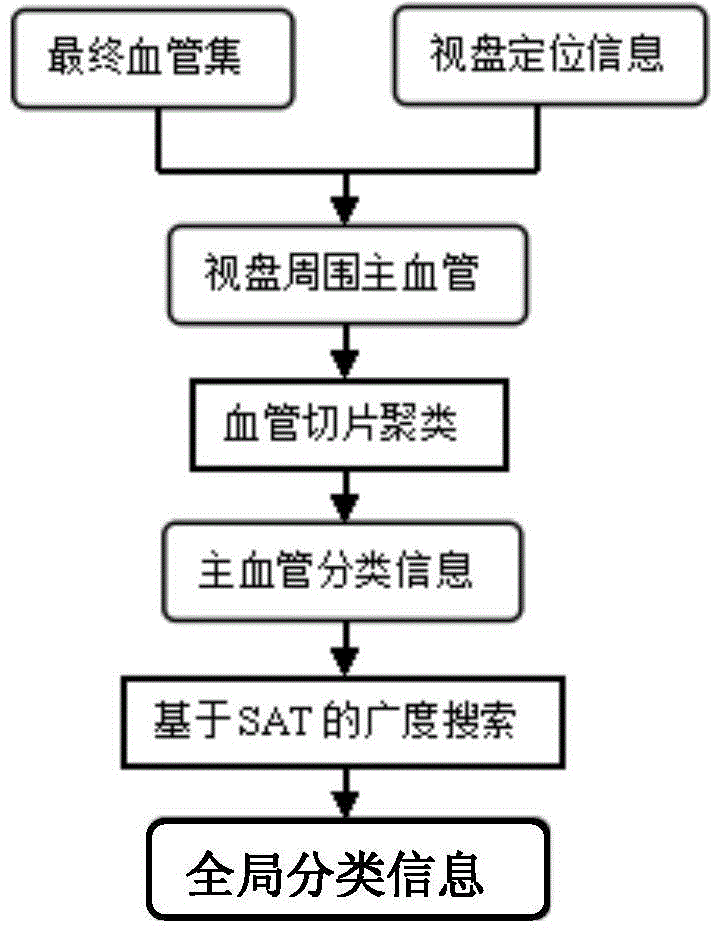 Eye fundus image arteriovenous retinal blood vessel classification method based on breadth first-search algorithm