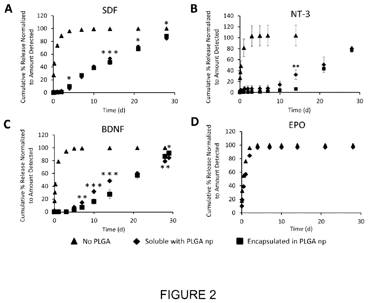 Encapsulation-free controlled protein release system