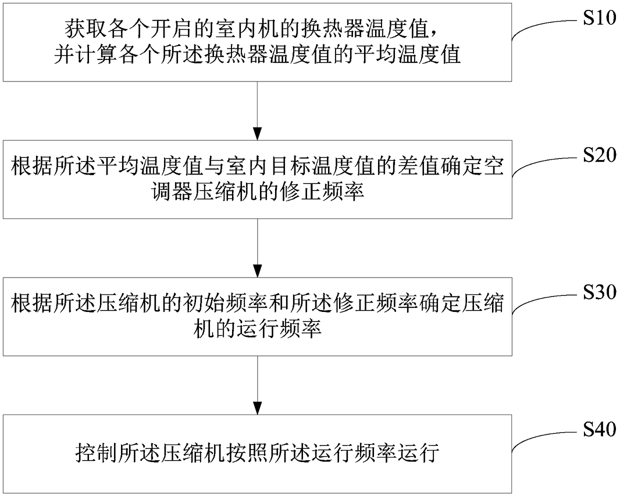 Multi-split air conditioner control method and device and computer readable storage medium