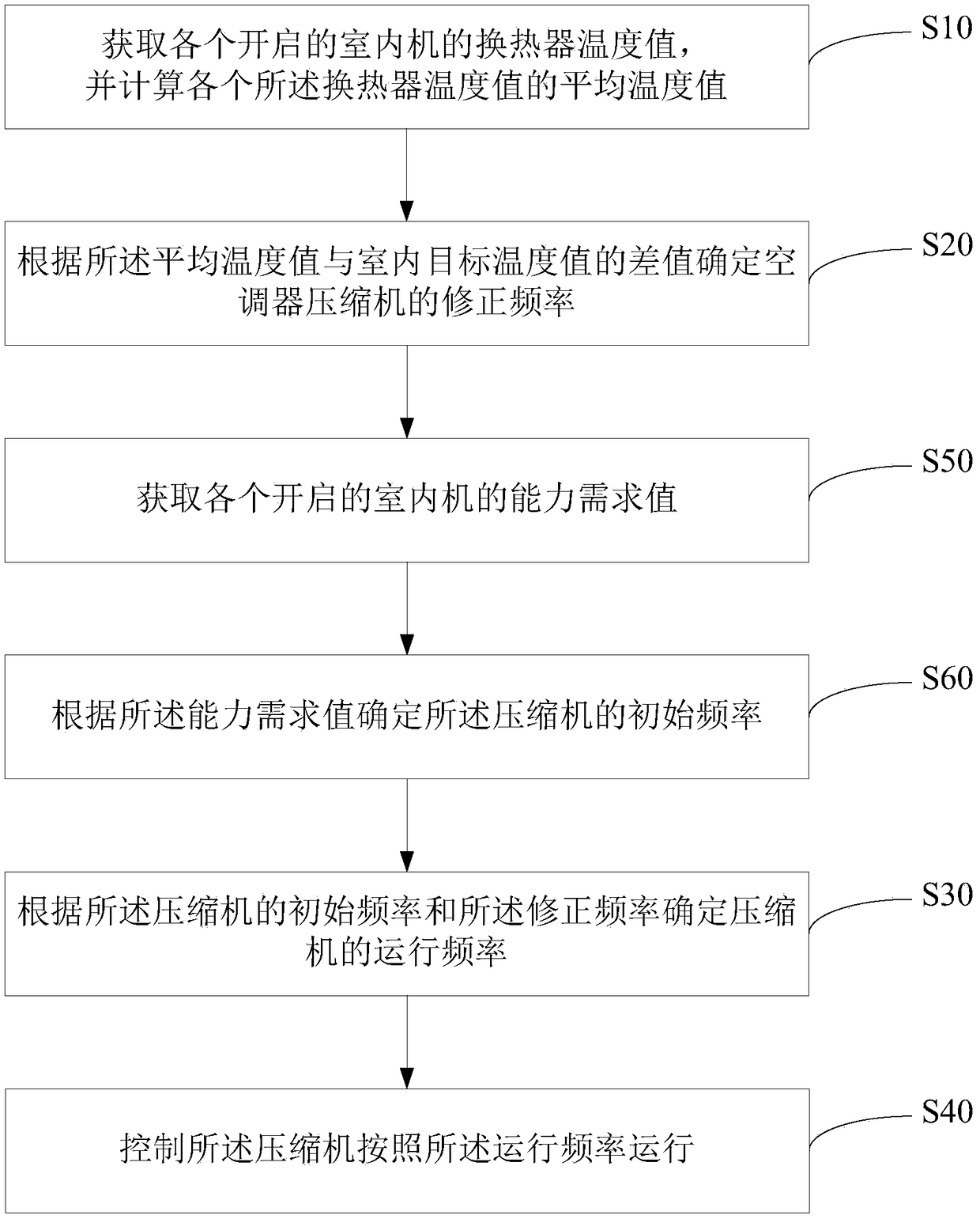 Multi-split air conditioner control method and device and computer readable storage medium