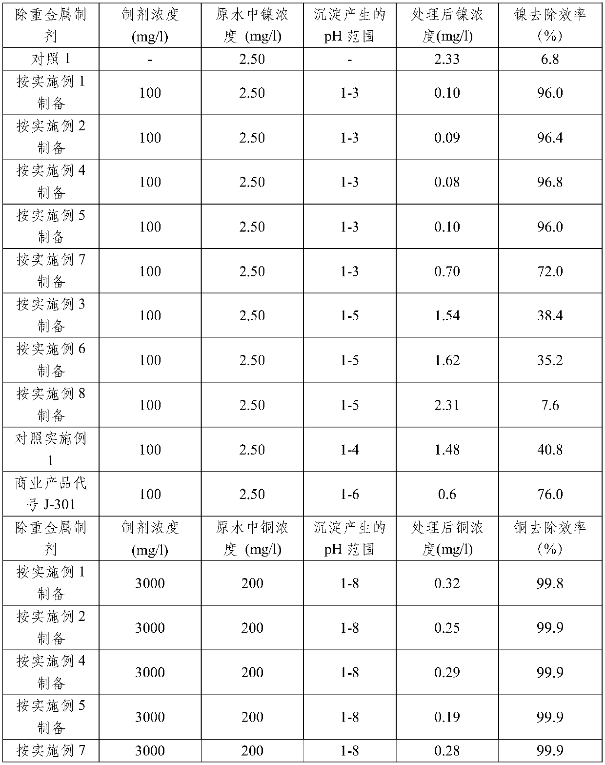 Heavy metal removal preparation, and synthesis method and application thereof