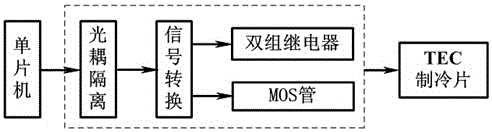 Control system of semiconductor temperature control box