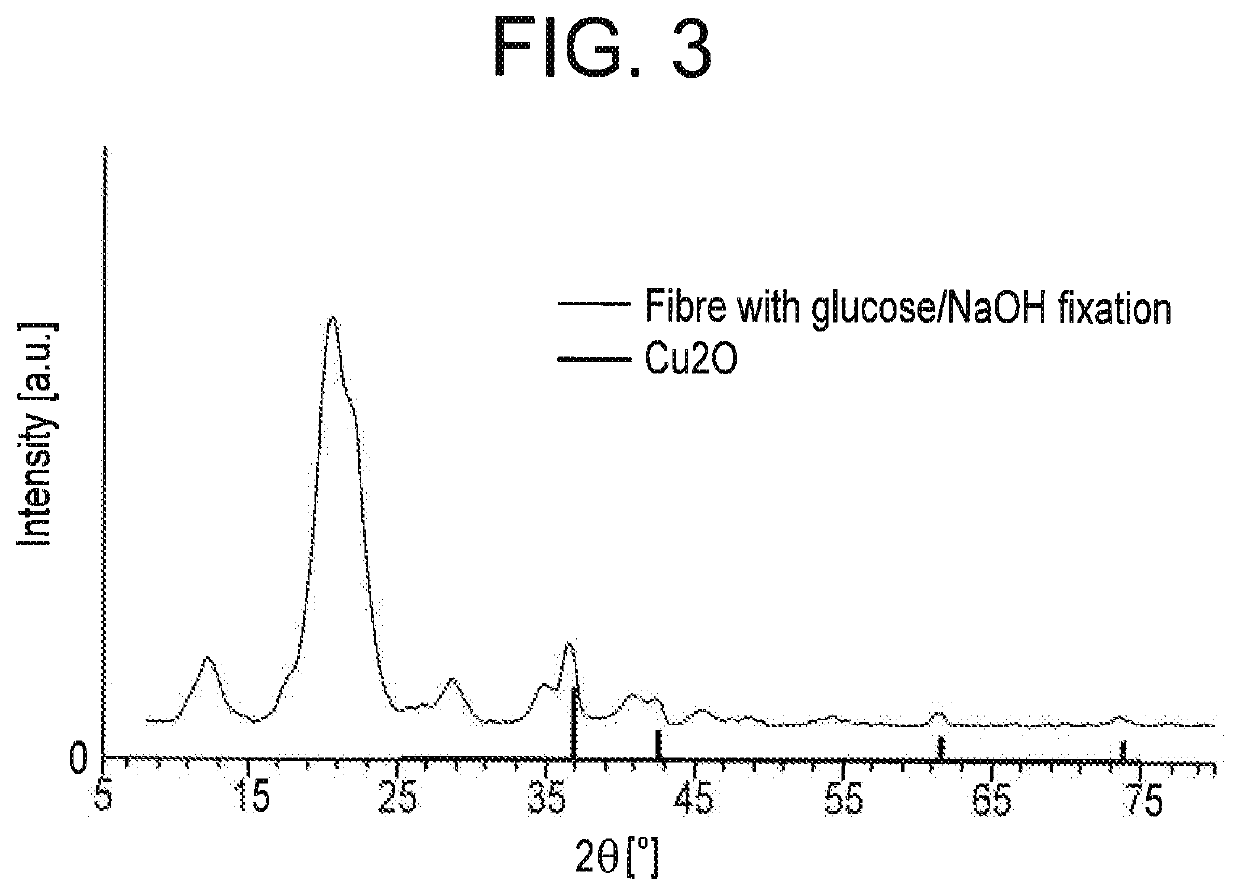 Wash-resistant bioactive cellulose fibre having antibacterial and antiviral properties