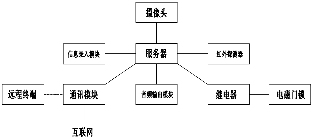 Embedded access control system and operation method thereof