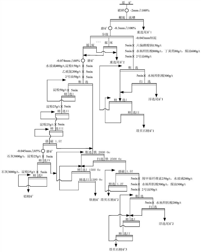 Comprehensive recovery method for uranium-containing low-grade polymetallic ores