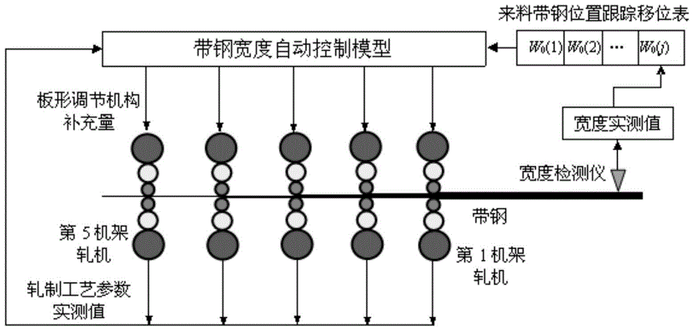 A method for automatic control of strip width in cold rolling process