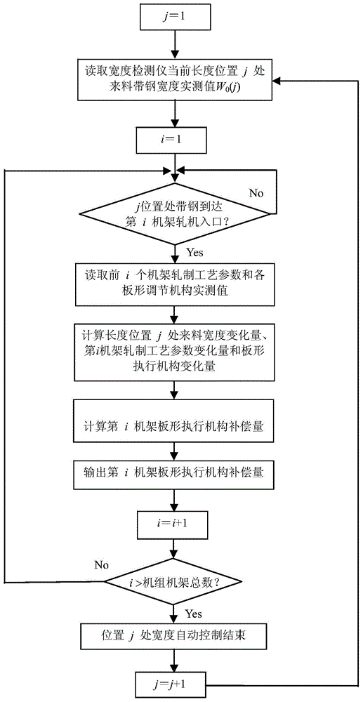 A method for automatic control of strip width in cold rolling process