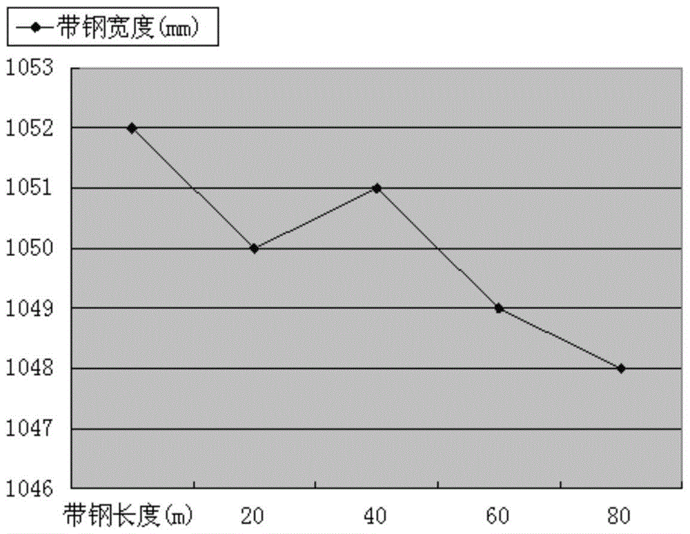 A method for automatic control of strip width in cold rolling process