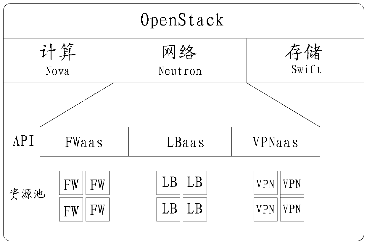 A method and device for scheduling service resources