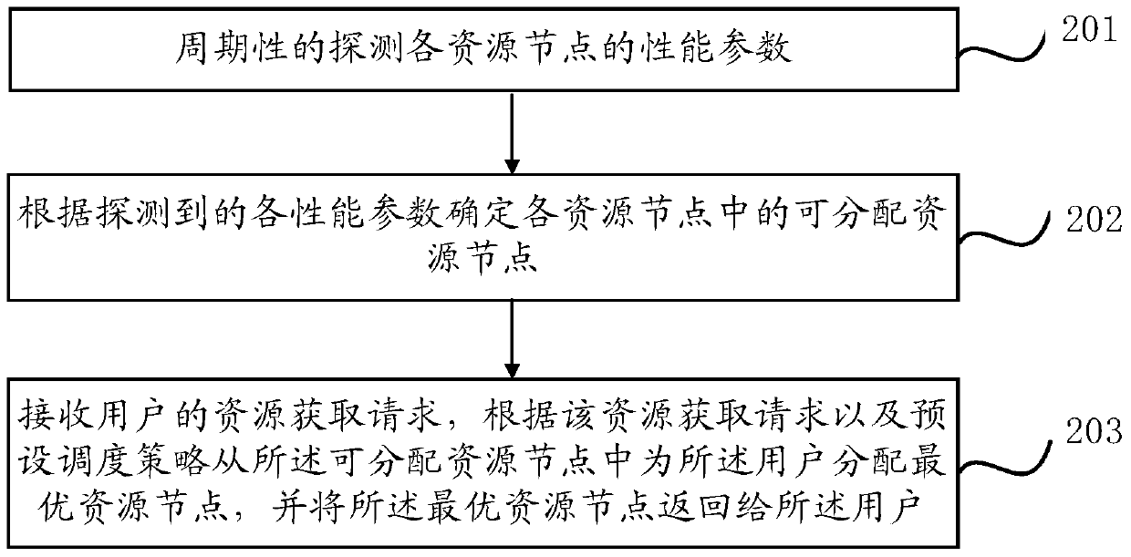 A method and device for scheduling service resources