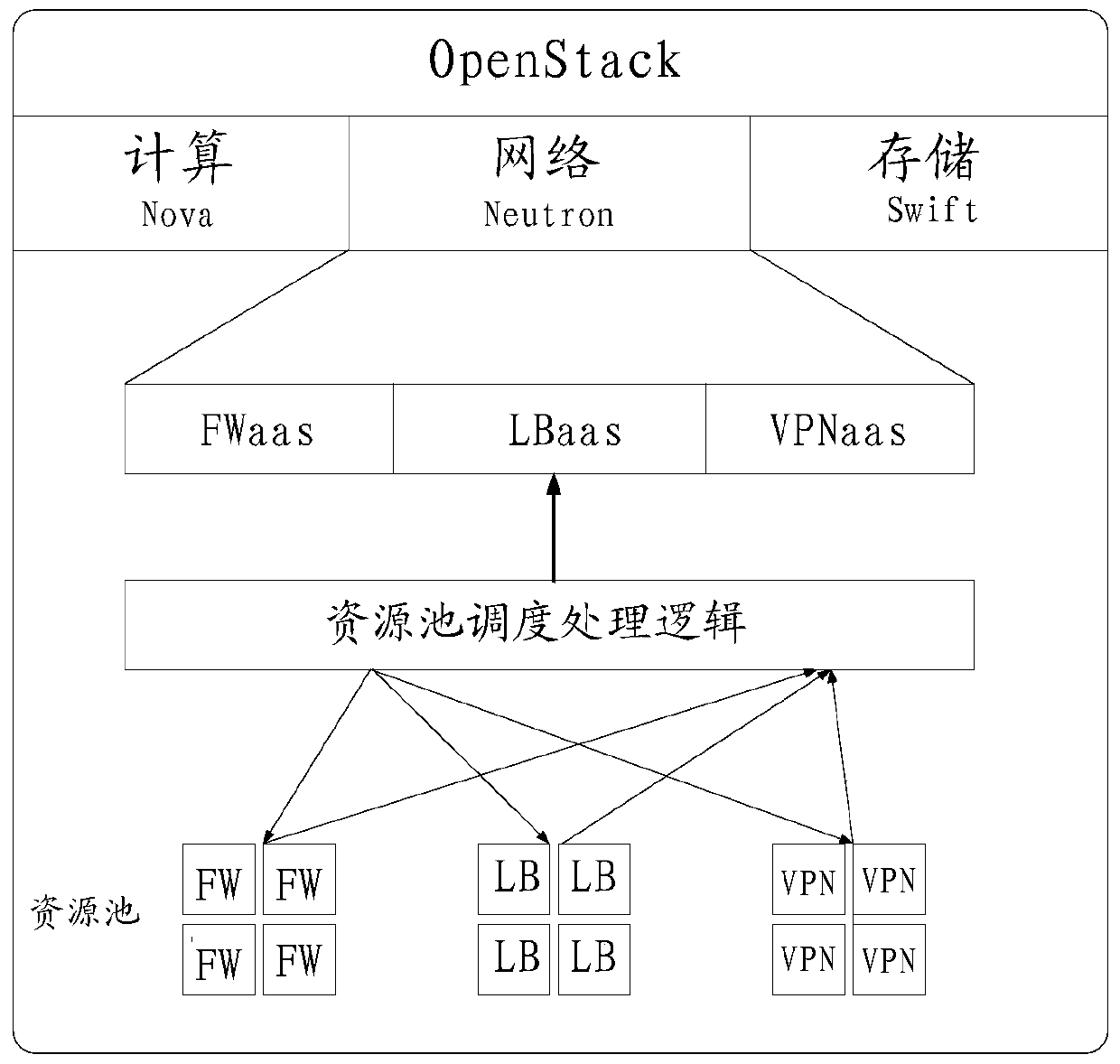 A method and device for scheduling service resources