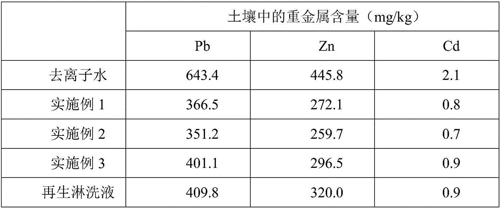 Compound chemical leaching method for efficient remediation of heavy metal contaminated soil