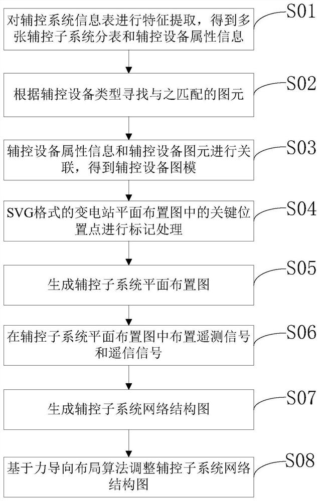 Automatic mapping method and device for auxiliary control system of transformer substation, and storage medium