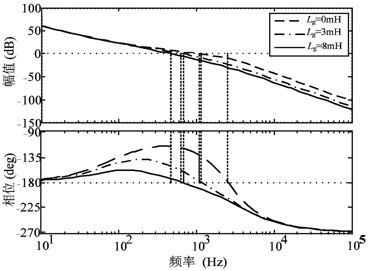 SOCVF feedforward and phase compensation factor switching control method for grid-connected inverter in weak power network