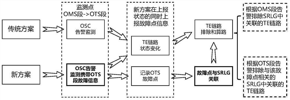 A resource optimization method and electronic equipment based on shared link risk group