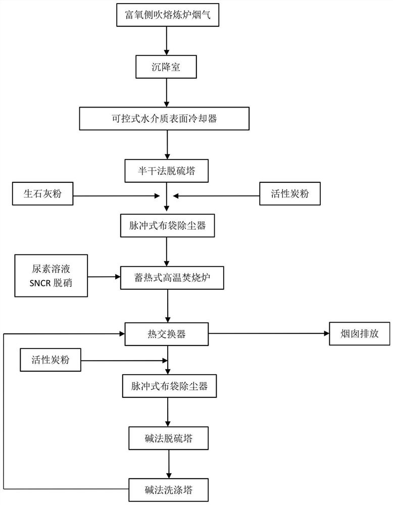 Method for treating flue gas generated in valuable secondary material treatment process