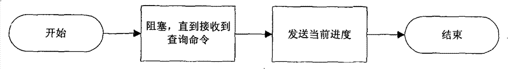 Four-dimensional cinema synchronous play method based on Ethernet