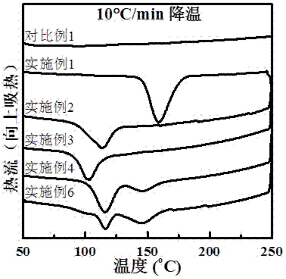 Preparation method of high-molecular polylactic acid (PLA) three-dimensional composite material capable of being crystallized rapidly