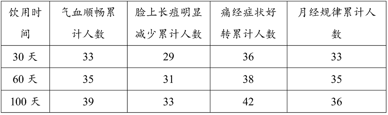 Health-preserving tea for effective reduction of dysmenorrhea and preparation method thereof