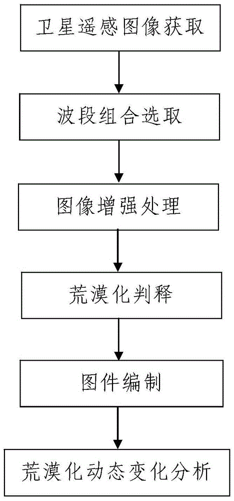 A Desertification Interpretation Method Based on Satellite Remote Sensing Technology