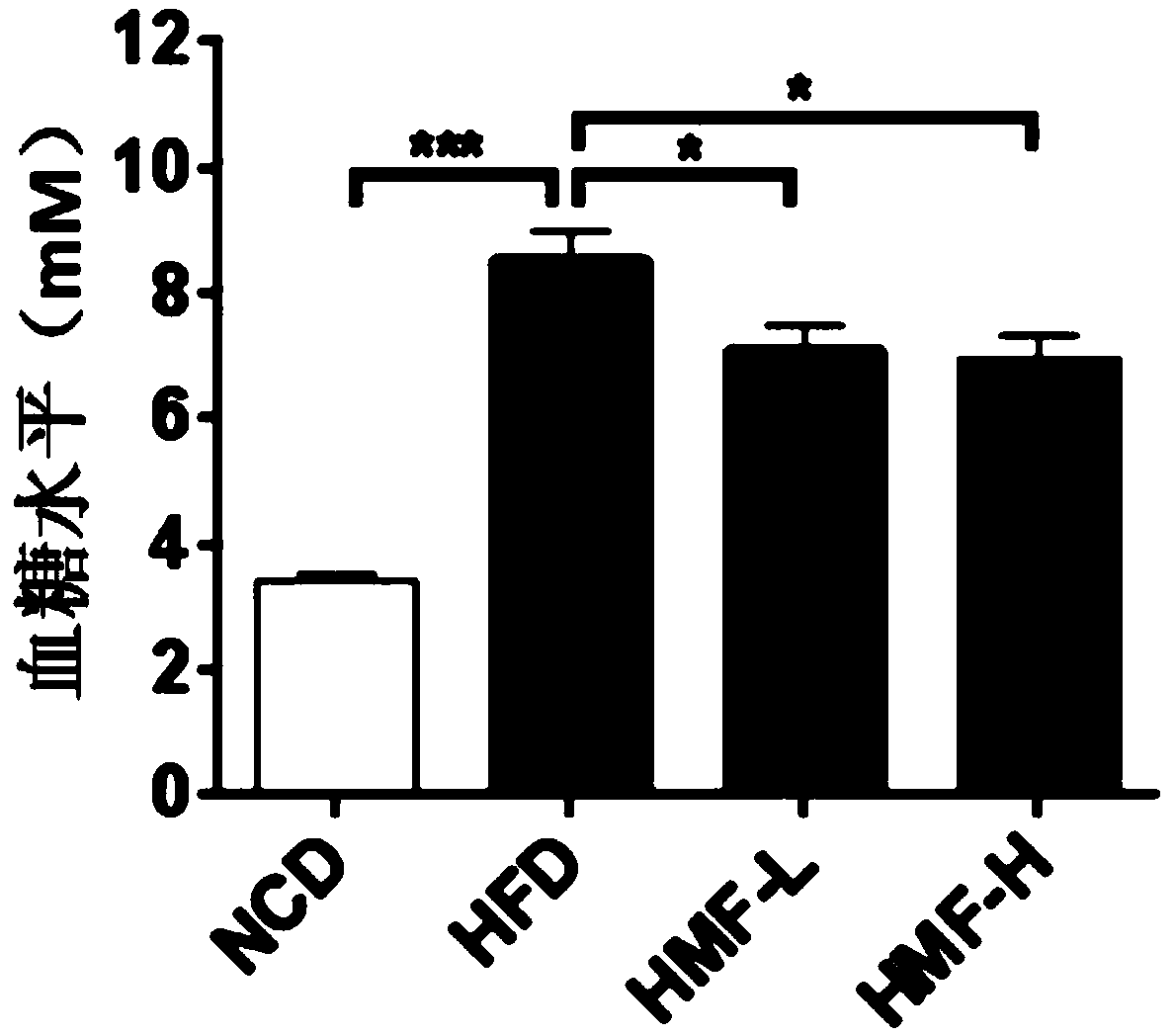 Use of a polymethoxylated flavone, composition and preparation thereof for preventing or treating diabetes