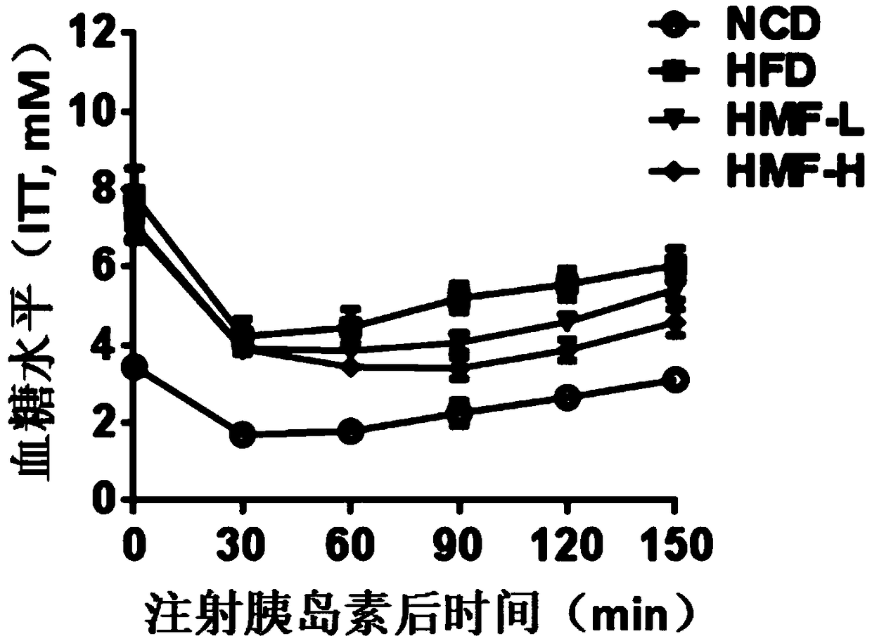 Use of a polymethoxylated flavone, composition and preparation thereof for preventing or treating diabetes