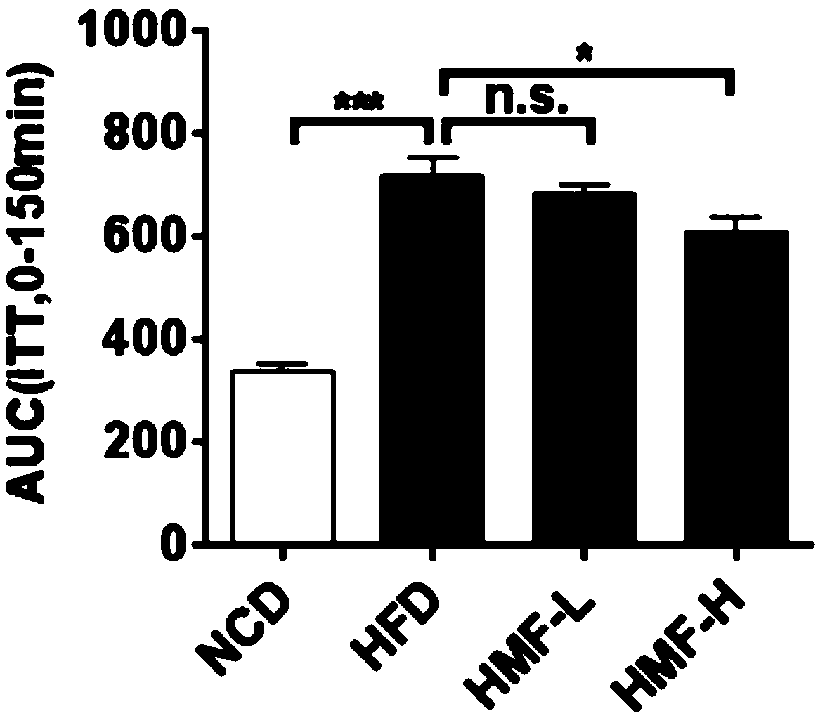 Use of a polymethoxylated flavone, composition and preparation thereof for preventing or treating diabetes