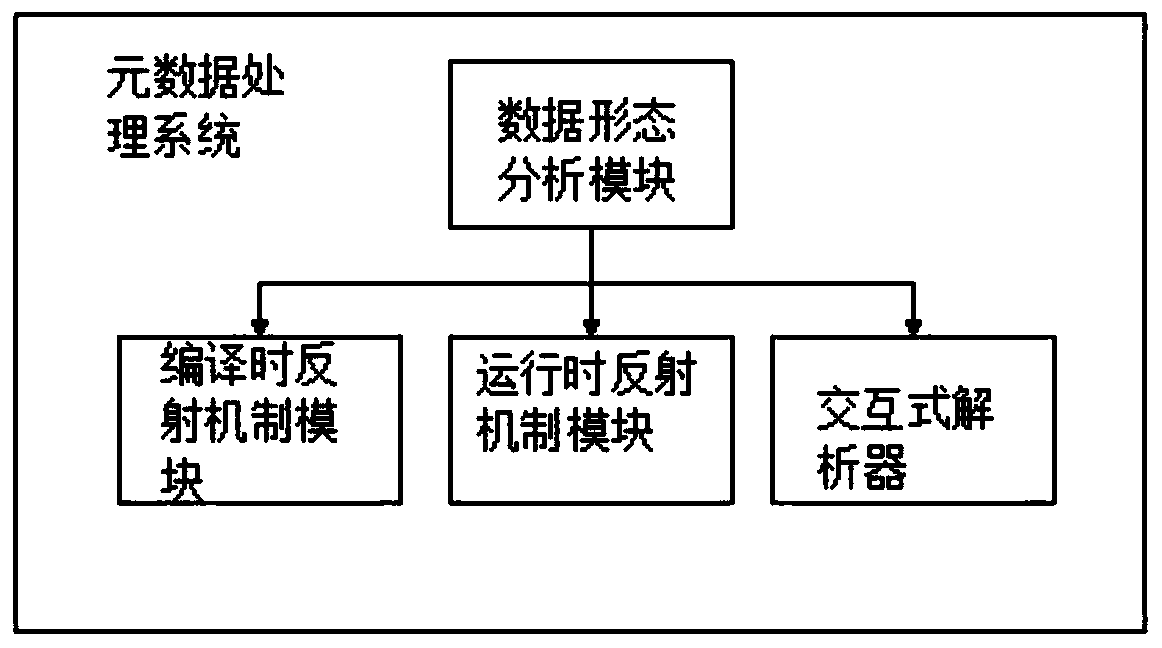 Unified dynamic metadata processing method for big data heterogeneous model