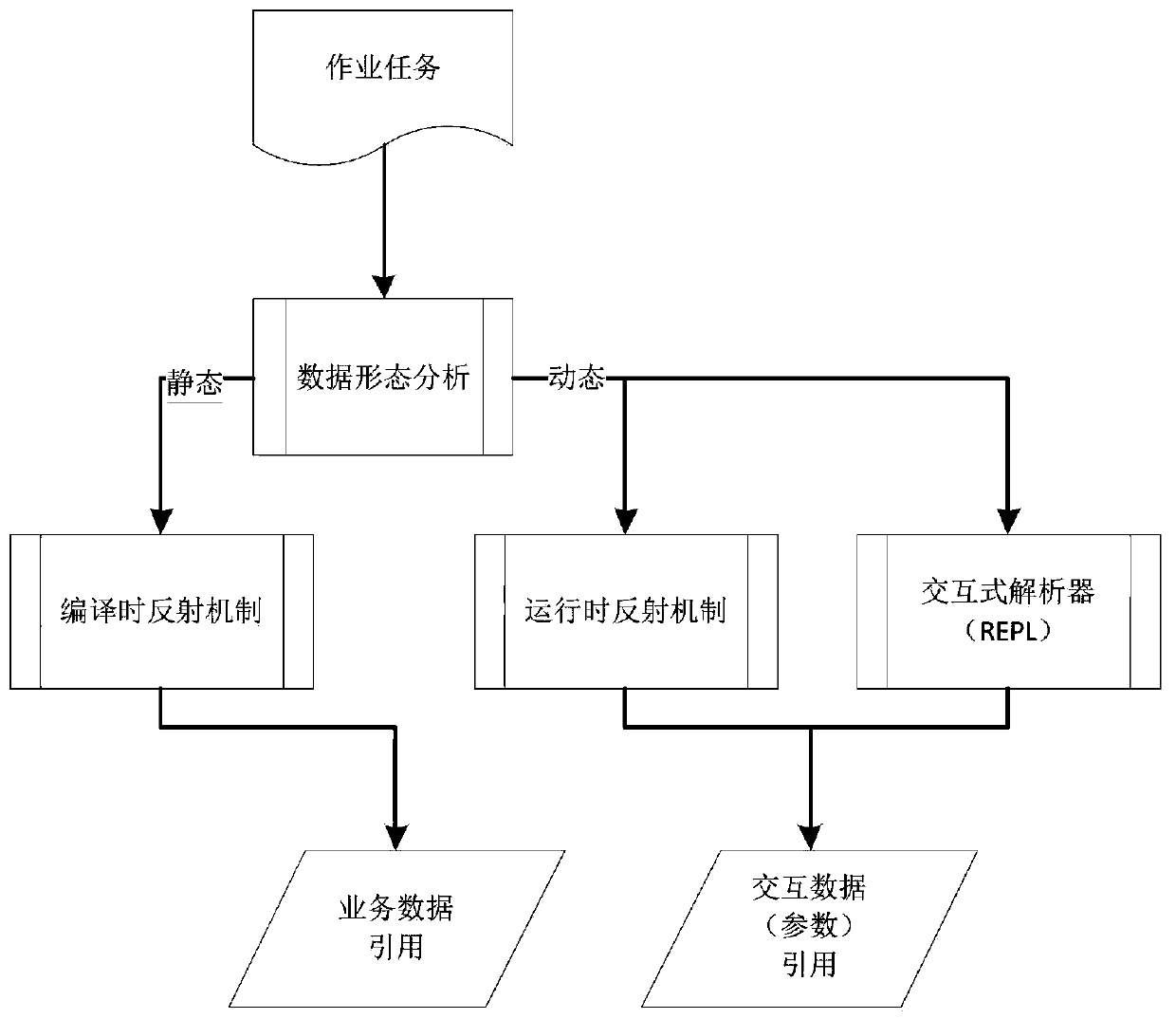 Unified dynamic metadata processing method for big data heterogeneous model