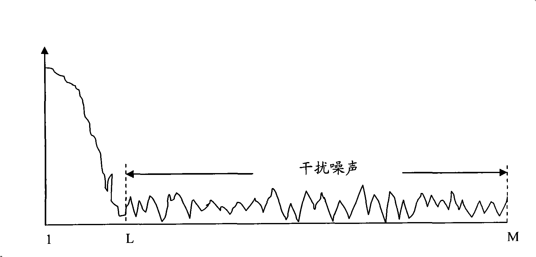 Carrier interference noise ratio measurement method and communication apparatus