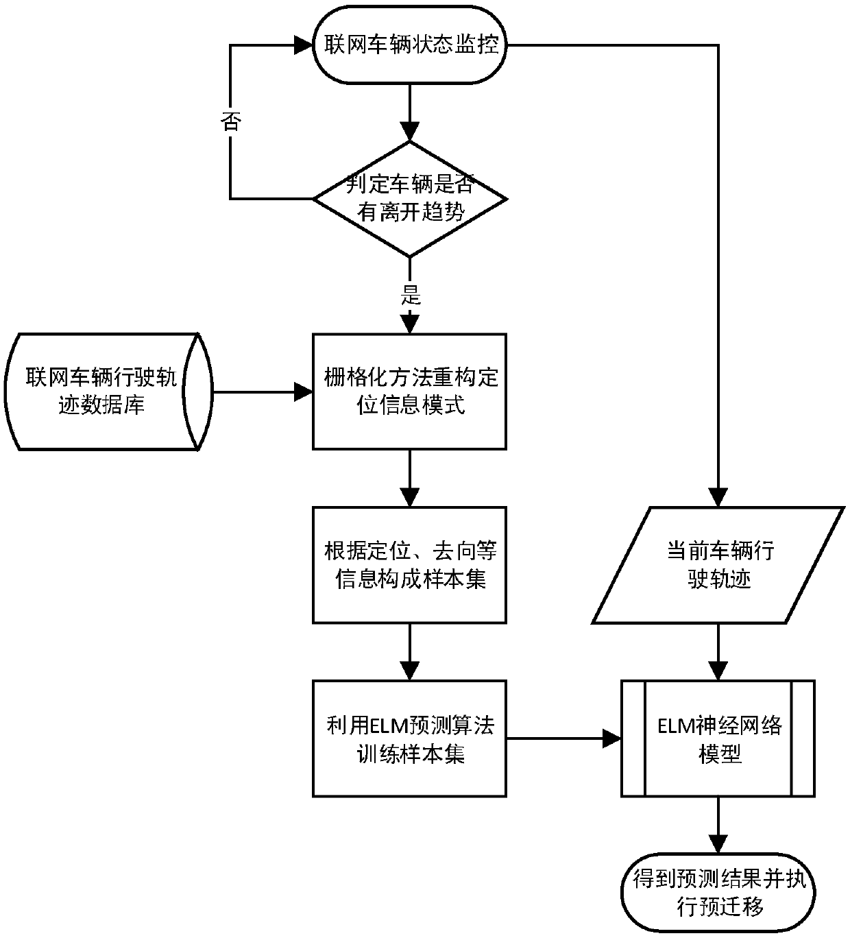 Vehicle locus prediction and MEC application migration method based on extreme learning