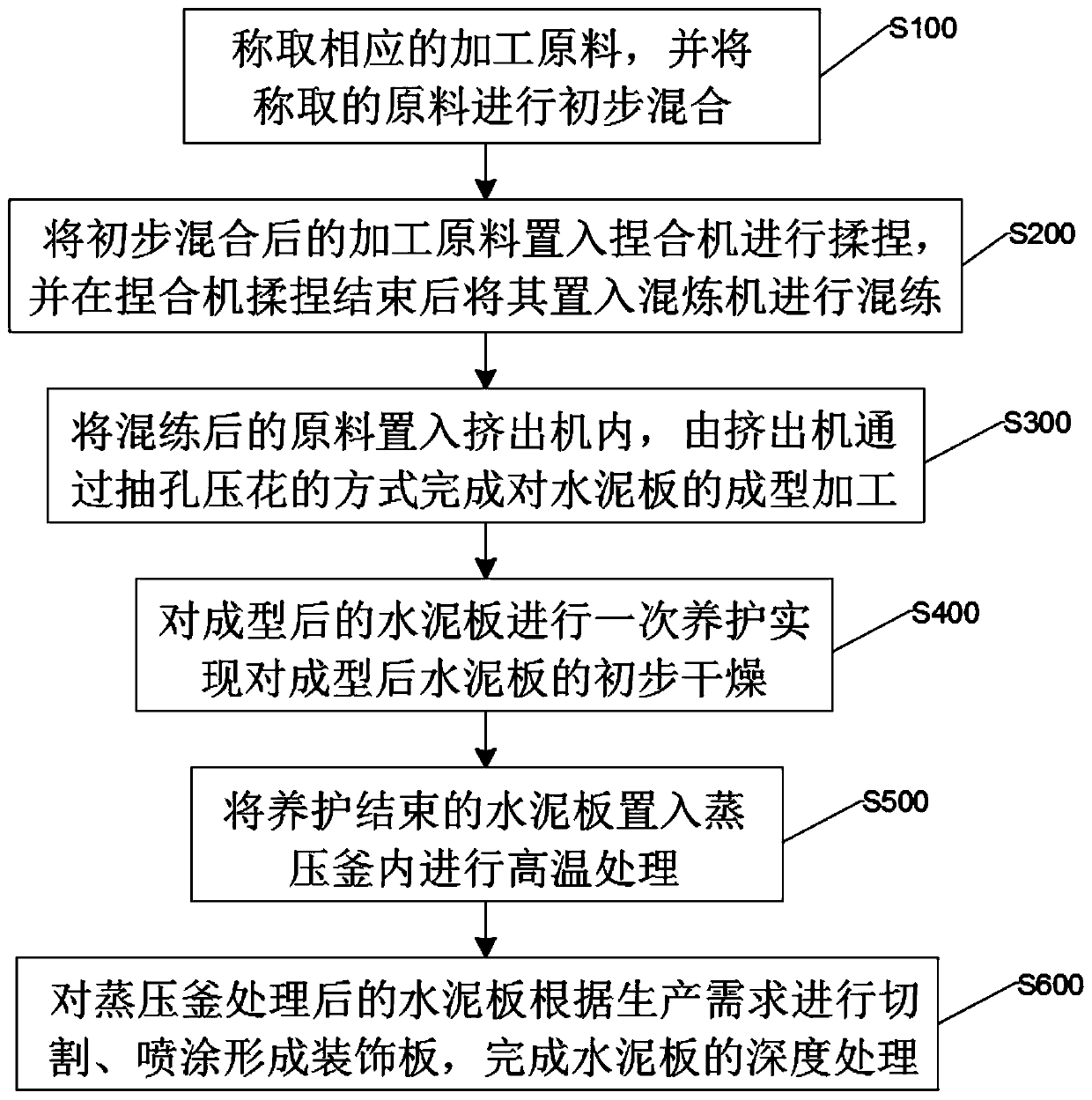 Production and manufacturing method and device for cement board formed by extrusion hole drawing and embossing