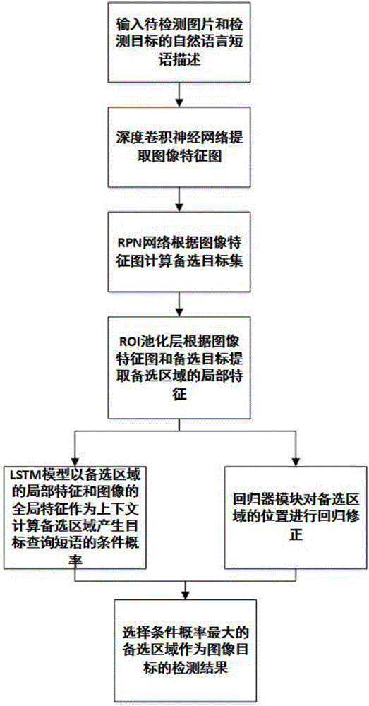 Image target detection method based on natural language semantics