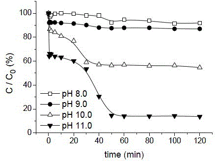 Oxidation treatment method for organic pollutants based on sulfur-oxygen radicals