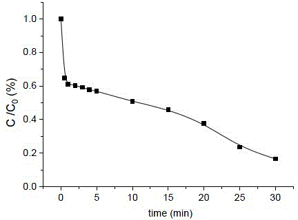 Oxidation treatment method for organic pollutants based on sulfur-oxygen radicals