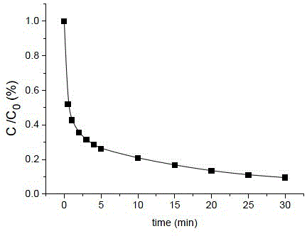 Oxidation treatment method for organic pollutants based on sulfur-oxygen radicals