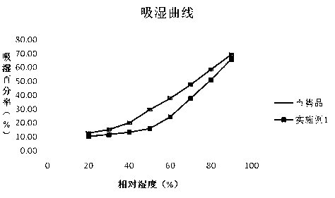 Cefodizime sodium preparation method