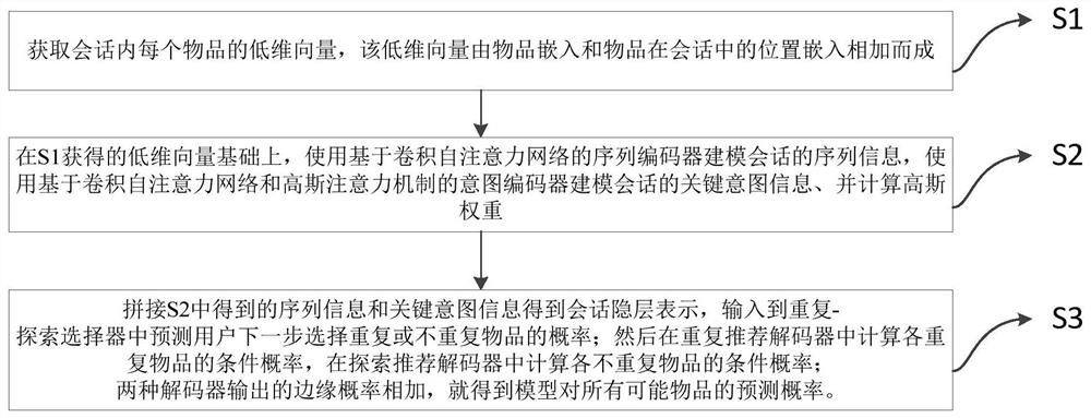 Session recommendation method based on convolutional self-attention network