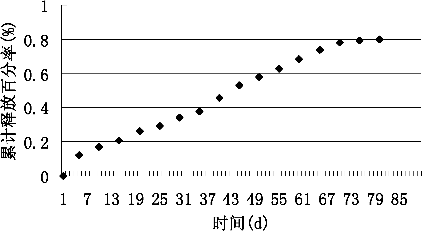 Preparation method of medicated slow-release degradable bone scaffold