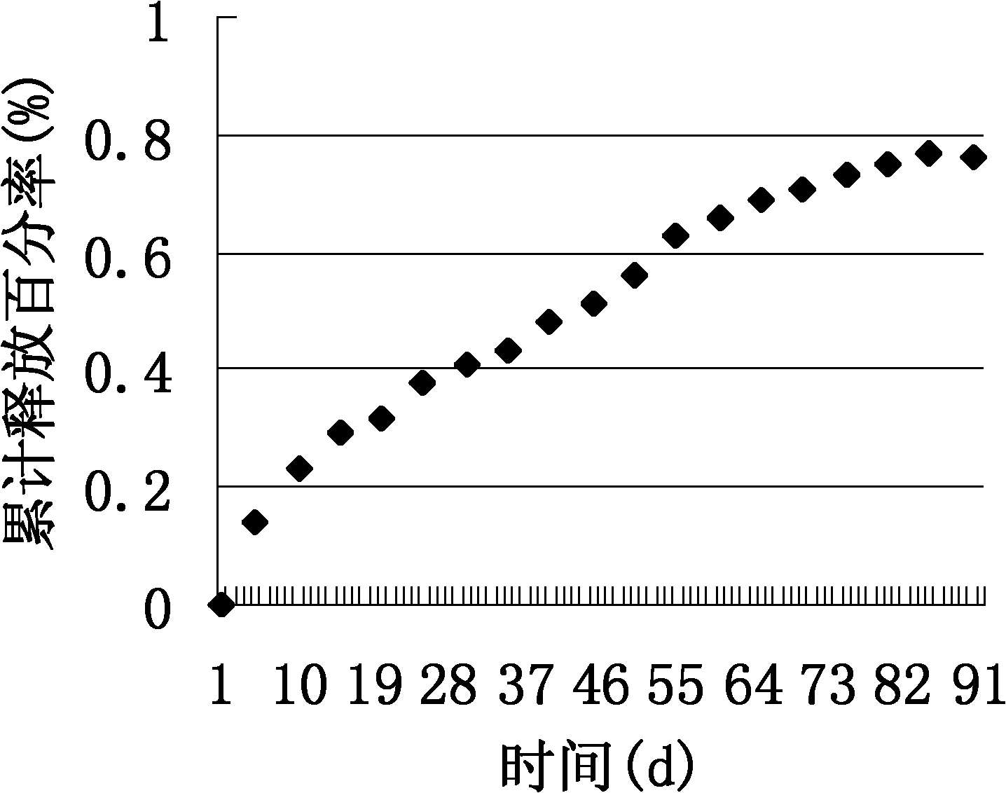 Preparation method of medicated slow-release degradable bone scaffold