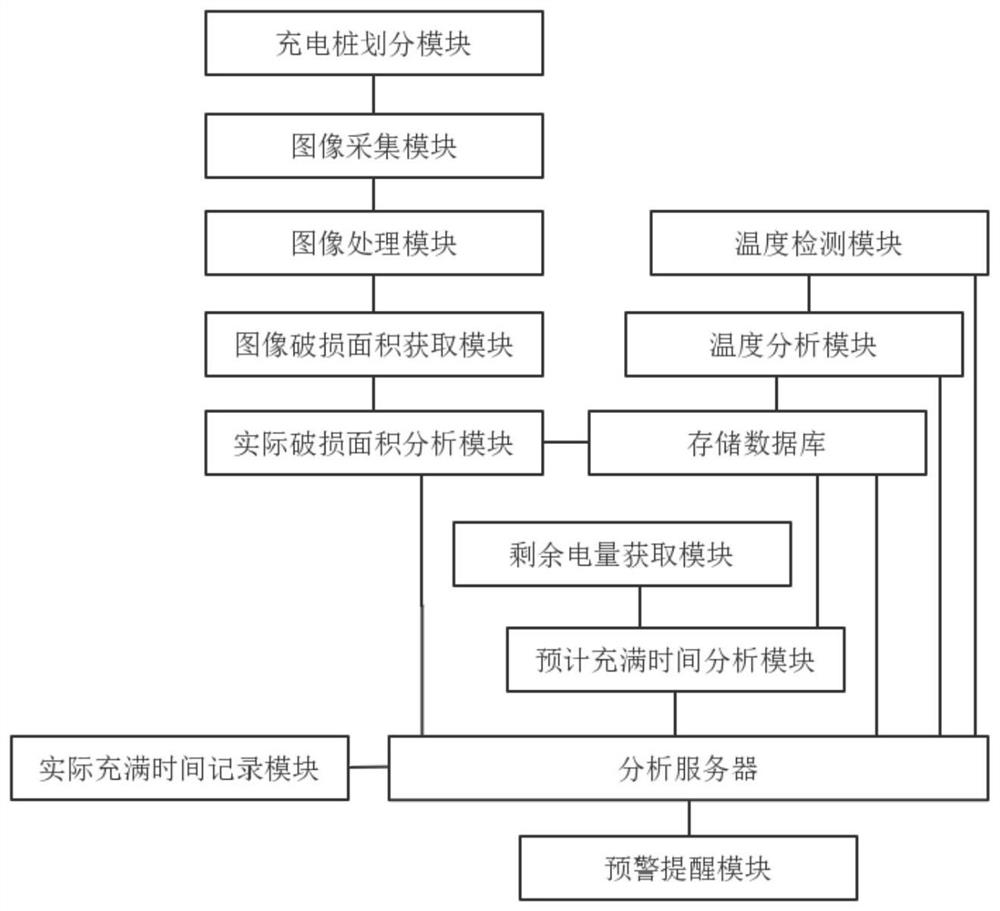 Electric vehicle charging station safety monitoring platform based on Internet of Things and wireless sensor