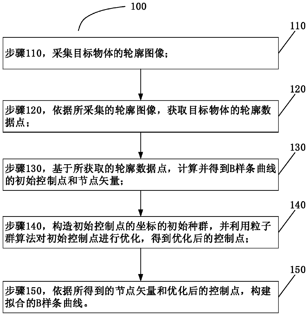 A B-spline curve fitting method and system based on particle swarm optimization