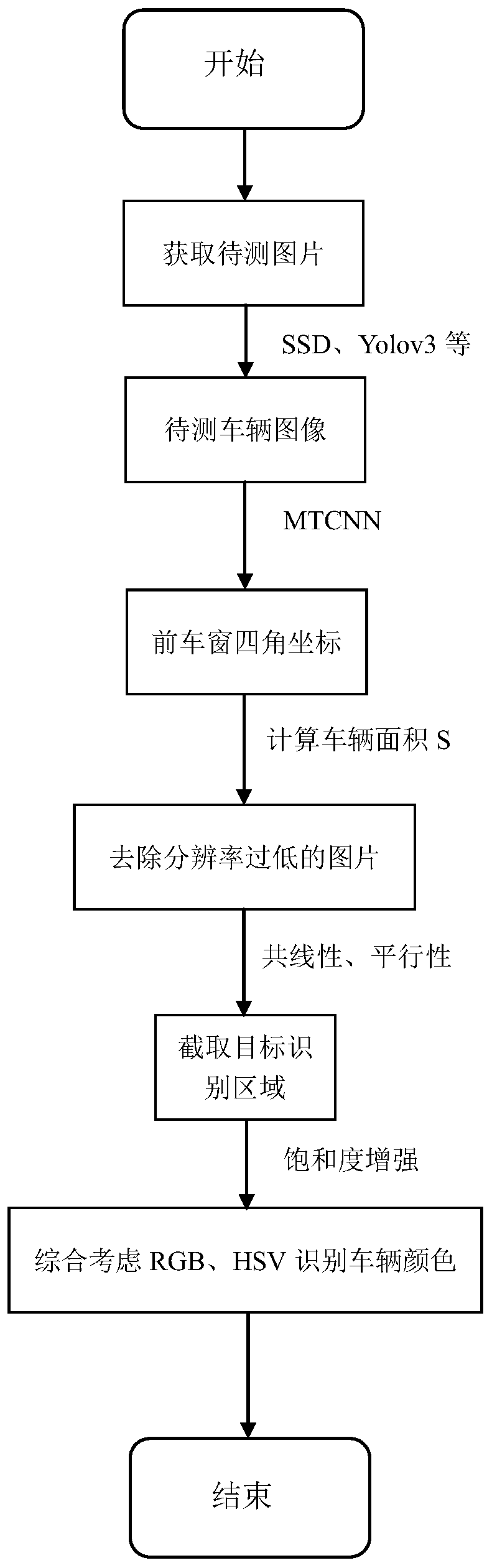 Vehicle color identification method based on target identification area interception