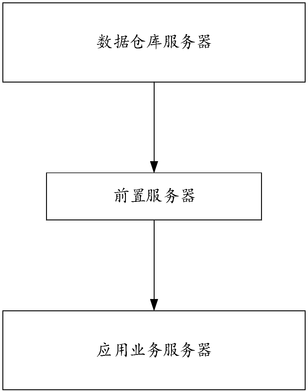 Data processing system based on a process call and a shared data table