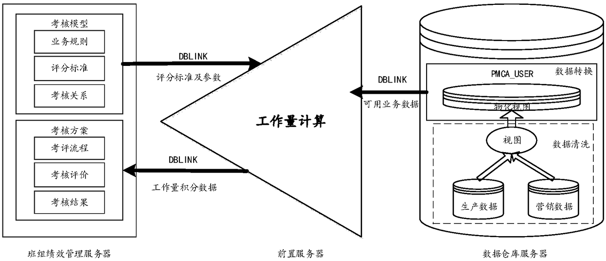 Data processing system based on a process call and a shared data table