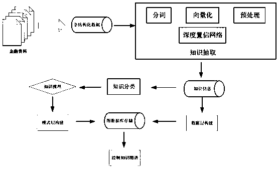 A method of constructing knowledge map of financial risk control