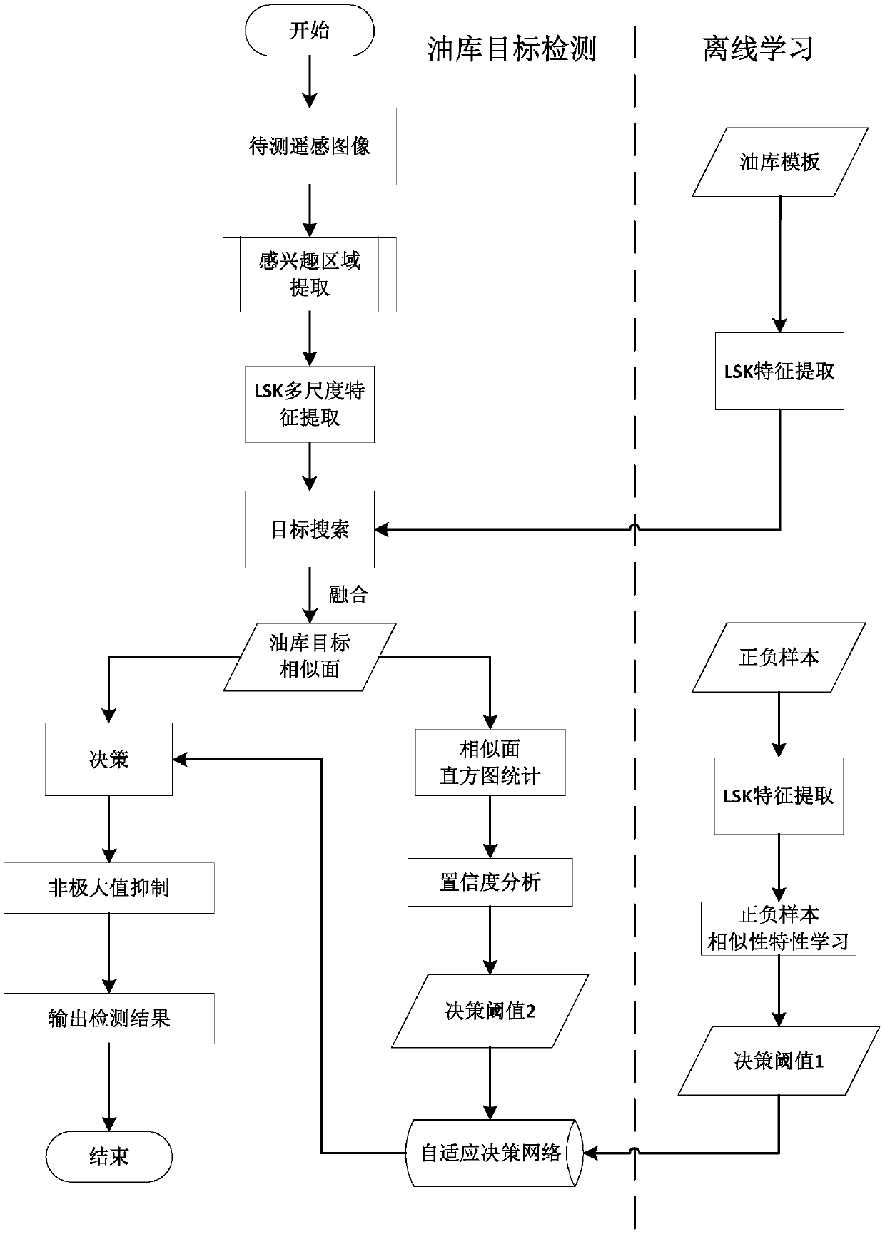 A Recognition Method of Oil Depot Objects in Remote Sensing Images