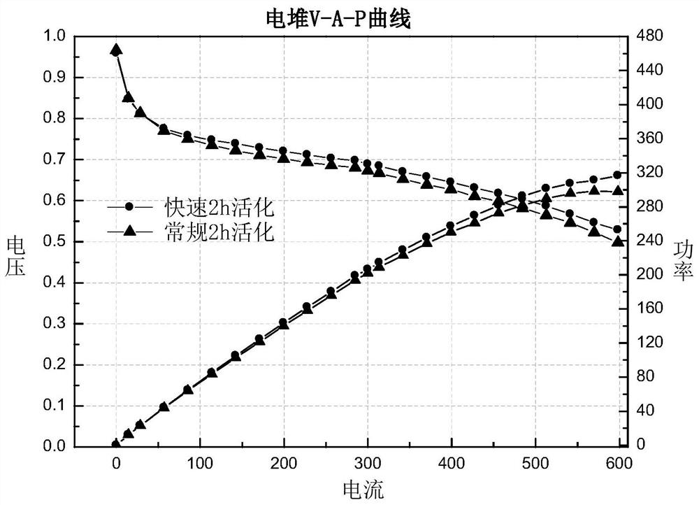 Stack activation method of fuel cell