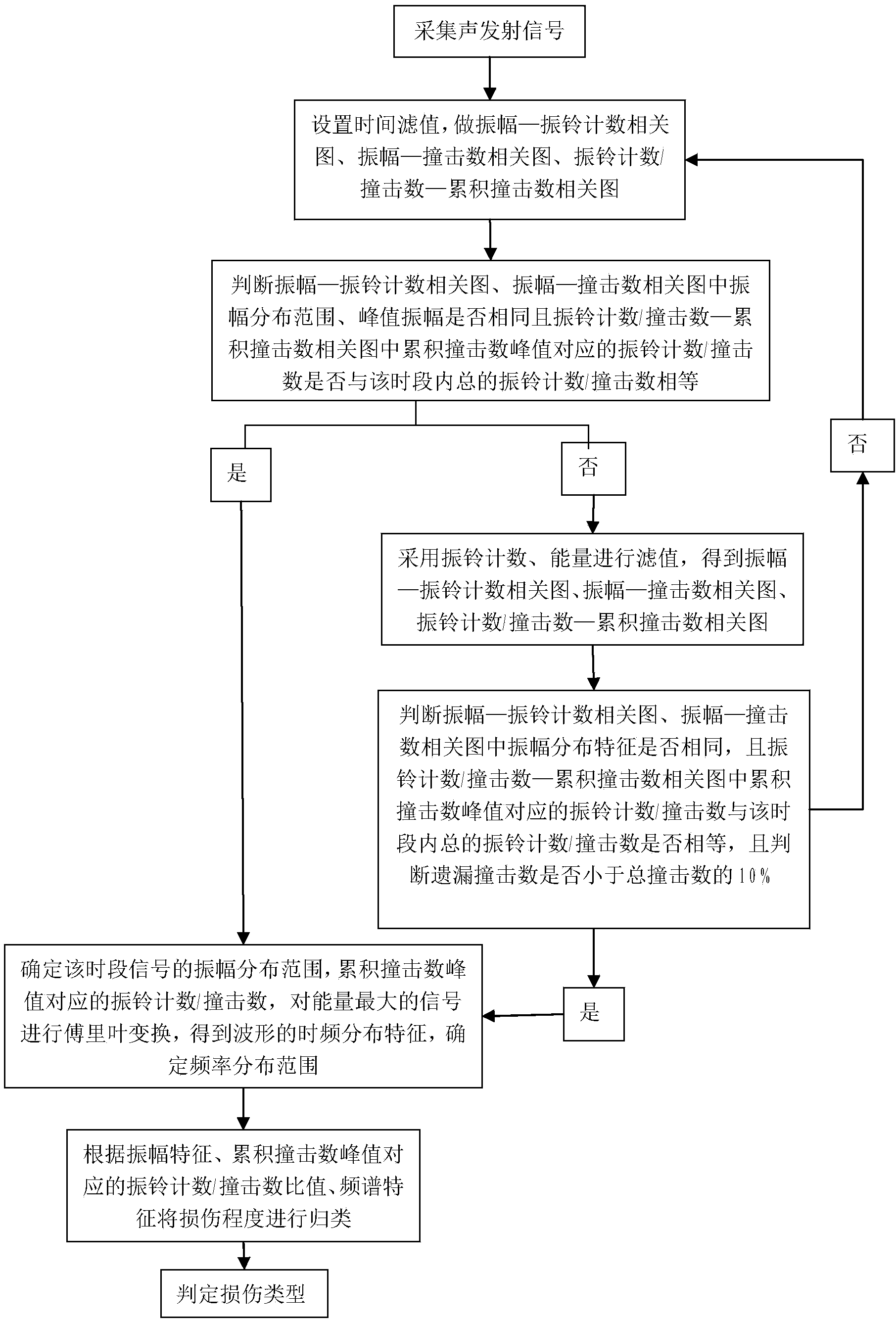 System and method for judging structural damage type of prestress concrete beam based on acoustic emission technique